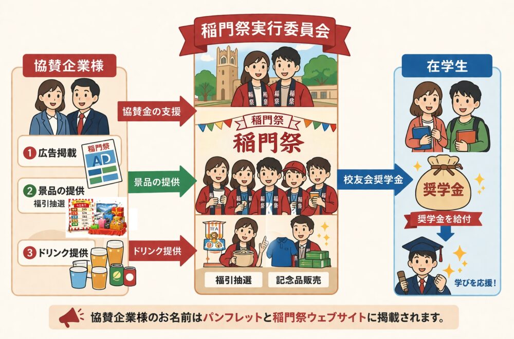 稲門祭協賛の仕組み